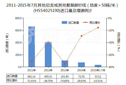 2011-2015年7月其他尼龍或其他聚酰胺紗線（捻度＞50轉(zhuǎn)/米）(HS54025190)進口量及增速統(tǒng)計